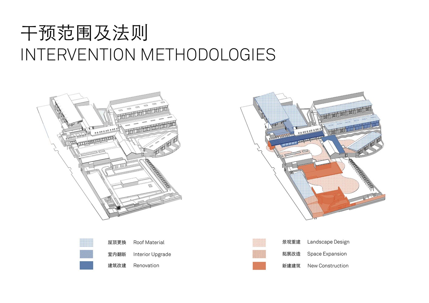 Intervention methodologies